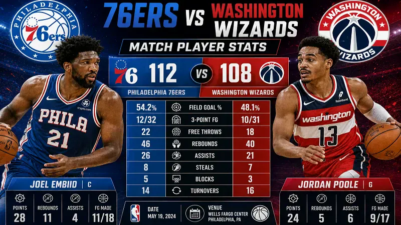 76ers vs Washington Wizards Match Player Stats