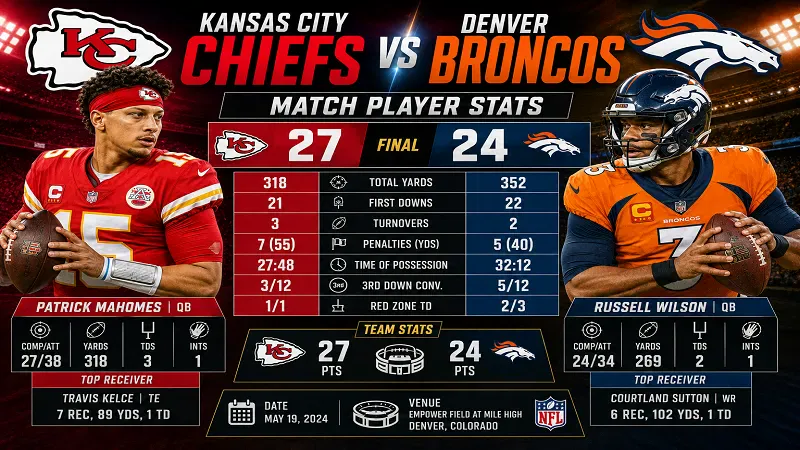 Kansas City Chiefs vs Denver Broncos Match Player Stats