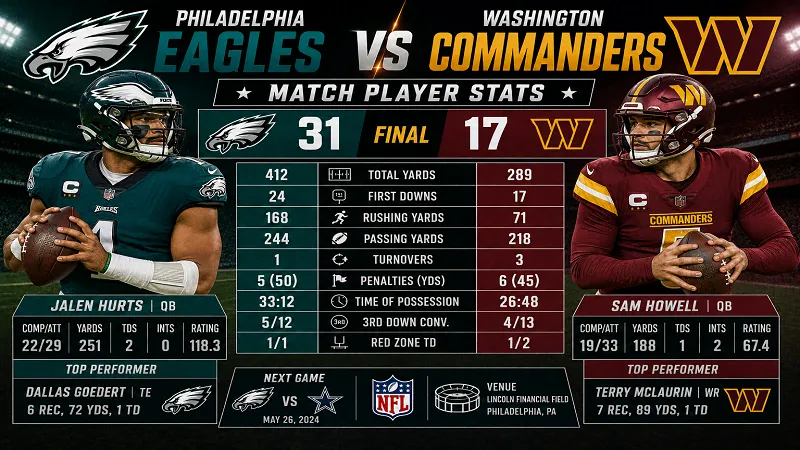 Philadelphia Eagles vs Washington Commanders Match Player Stats
