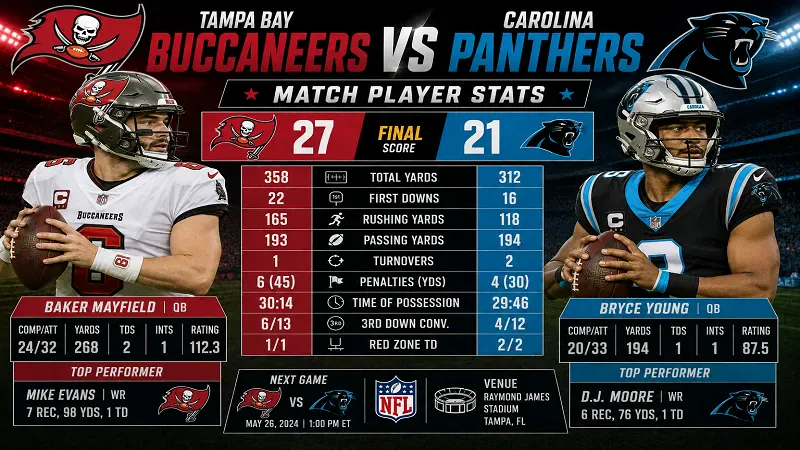 Tampa Bay Buccaneers vs Carolina Panthers Match Player Stats